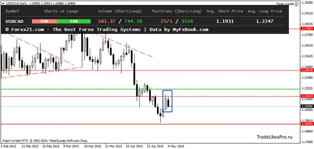 USDCADDaily 5052015