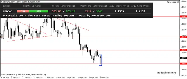 USDCADDaily 7052015