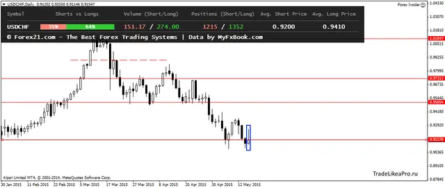 USDCHFDaily 18052015