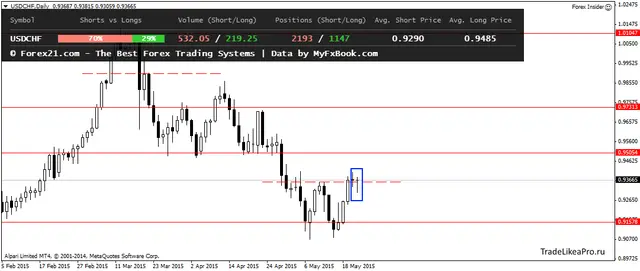 USDCHFDaily 22052015