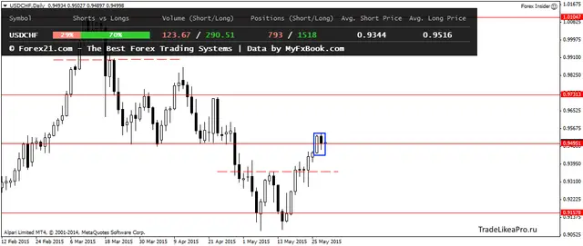 USDCHFDaily 28052015