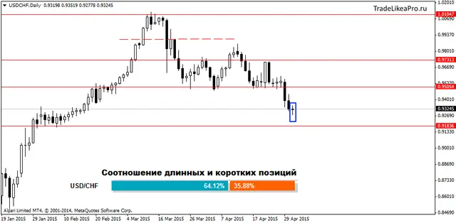 USDCHFDaily 4052015