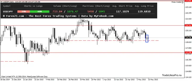 USDJPYDaily 15052015