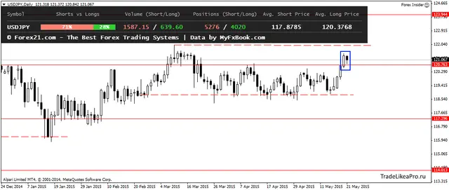 USDJPYDaily 22052015