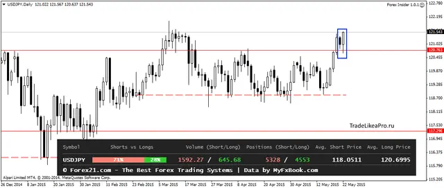 USDJPYDaily 25052015