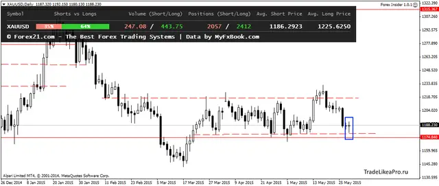 XAUUSDDaily 290520156