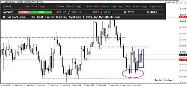 AUDUSDDaily 12062015