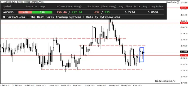 AUDUSDDaily 15062015