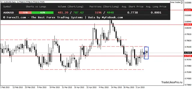 AUDUSDDaily 16062015