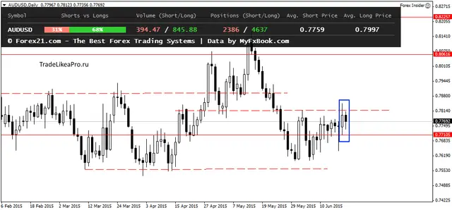 AUDUSDDaily 22062015