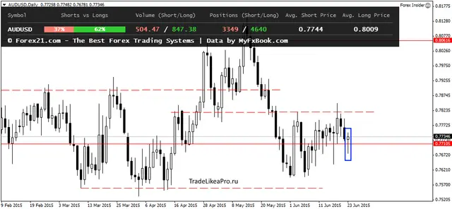 AUDUSDDaily 25062015