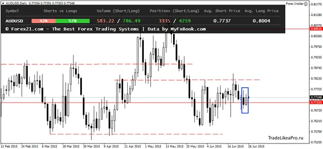 AUDUSDDaily 26062015