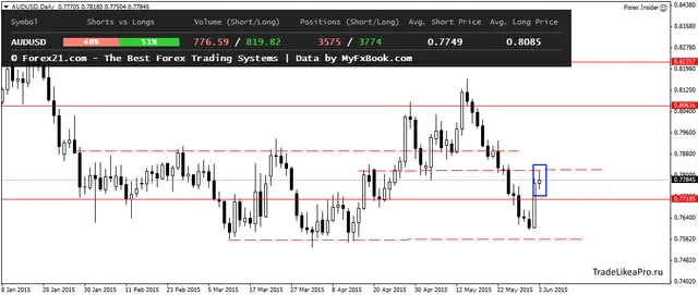 AUDUSDDaily 4062015