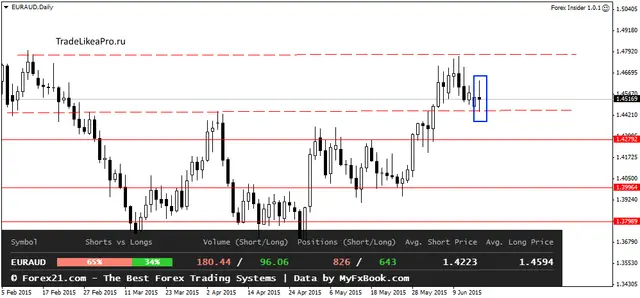EURAUDDaily 16062015