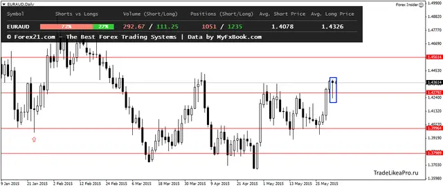 EURAUDDaily 2062015
