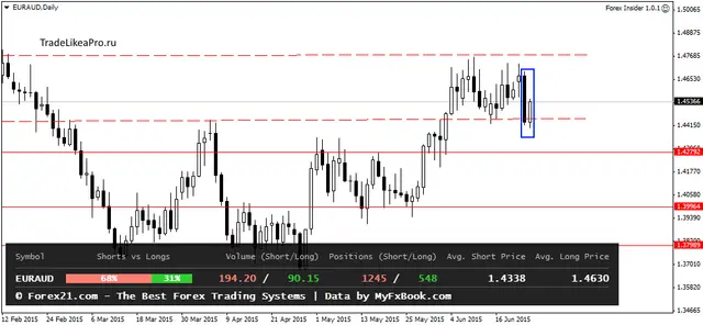 EURAUDDaily 25062015