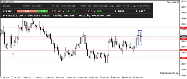 EURAUDDaily 3062015