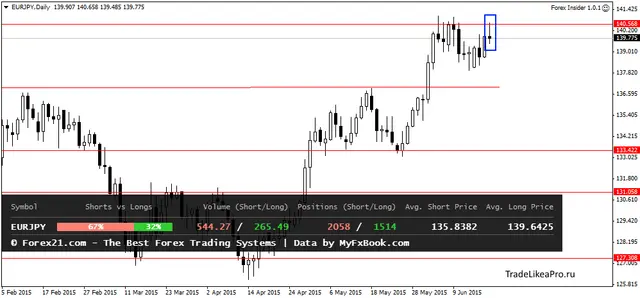EURJPYDaily 18062015