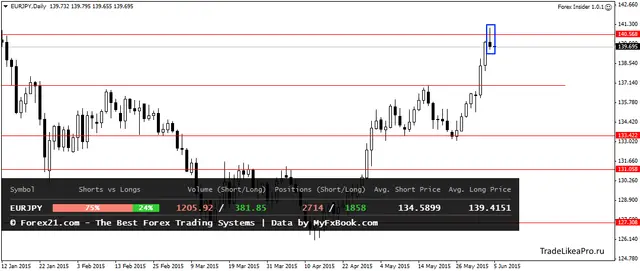 EURJPYDaily 5062015