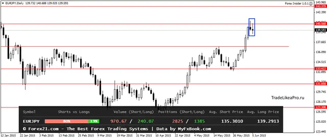 EURJPYDaily 8062015