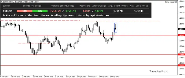 EURUSDDaily 5062015