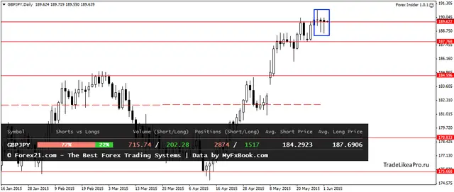GBPJPYDaily 2062015