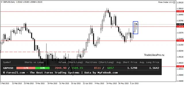 GBPUSDDaily 12062015