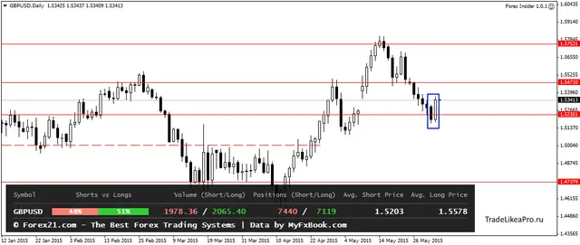 GBPUSDDaily 3062015