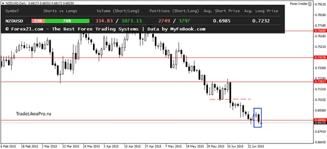 NZDUSDDaily 29062015
