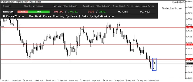 NZDUSDDaily 4062015