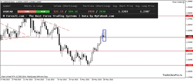 USDCADDaily 1062015