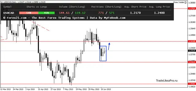 USDCADDaily 15062015