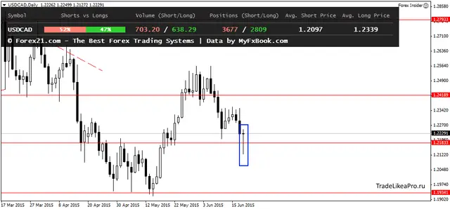 USDCADDaily 19062015