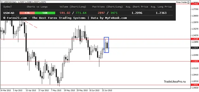 USDCADDaily 26062015