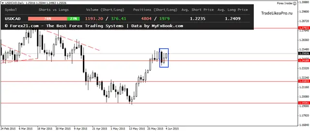 USDCADDaily 5062015
