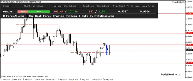 USDCHFDaily 1062015