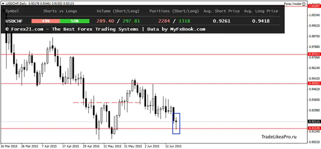 USDCHFDaily 19062015