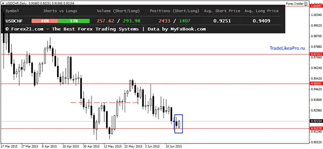 USDCHFDaily 23062015