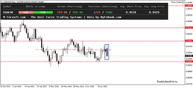 USDCHFDaily 29062015
