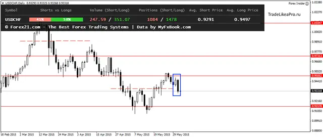 USDCHFDaily 3062015