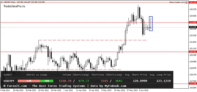USDJPYDaily 18062015