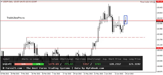 USDJPYDaily 25062015