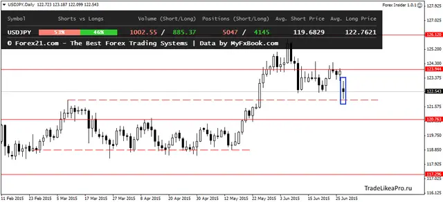 USDJPYDaily 29062015