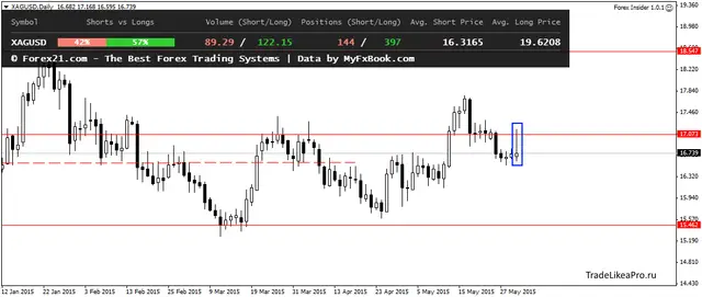 XAGUSDDaily 2062015