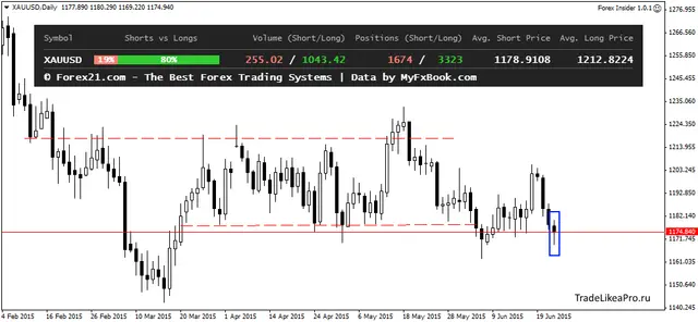 XAUUSDDaily 25062015