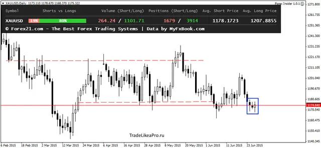 XAUUSDDaily 29062015