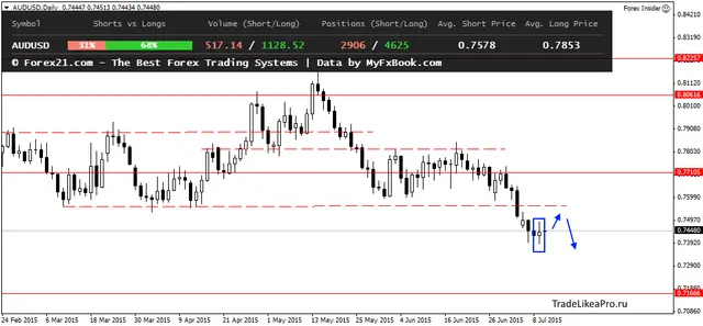 AUDUSDDaily 1072015