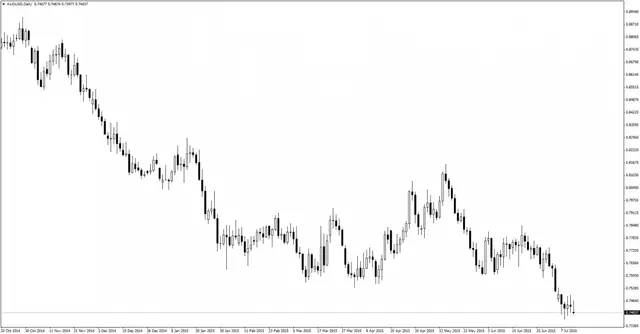 AUDUSDDaily