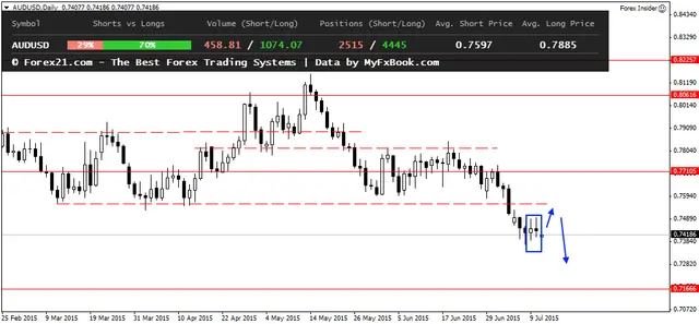 AUDUSDDaily 13072015