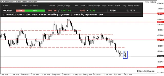 AUDUSDDaily 16072015